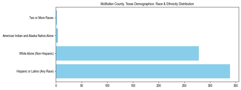 Race and Ethnicity Distribution Chart for McMullen County, Texas