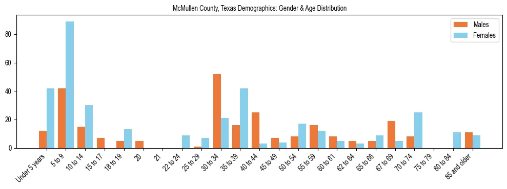 Bar chart showing the population distribution of McMullen County, Texas by age group and gender, based on 2023 ACS data.
