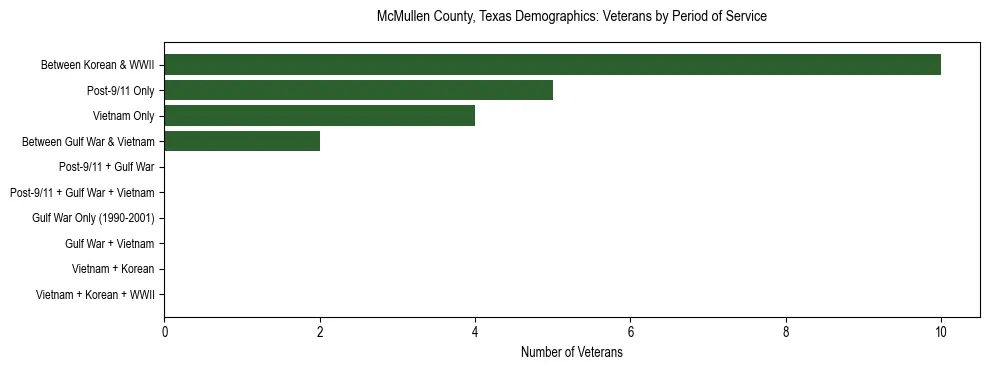 Bar chart showing the distribution of veterans by period of military service in McMullen County, Texas based on 2023 ACS data.