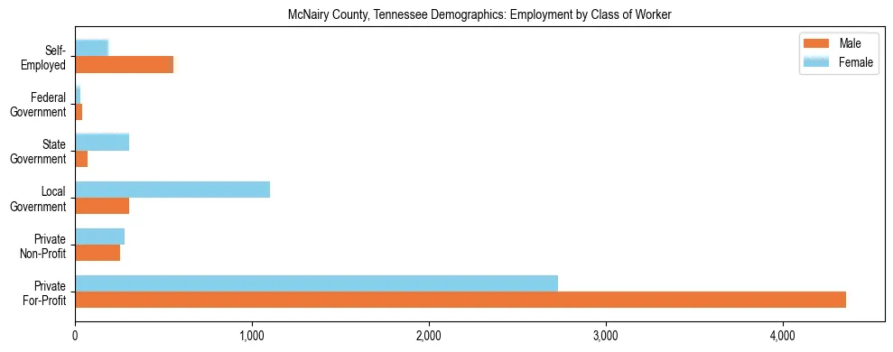 Horizontal bar chart showing employment distribution by class of worker and gender in McNairy County, Tennessee, based on 2023 ACS data.