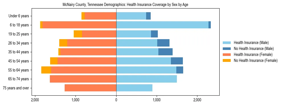 Pyramid chart showing health insurance coverage by age and sex in McNairy County, Tennessee.