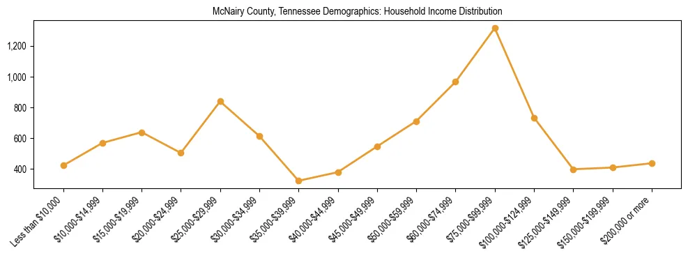 Horizontal bar chart showing household income distribution in McNairy County, Tennessee.