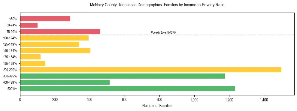Horizontal bar chart showing family distribution by income-to-poverty ratio in McNairy County, Tennessee, based on 2023 ACS data.