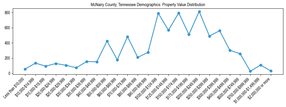Line chart showing the distribution of property values for owner-occupied housing units in McNairy County, Tennessee.