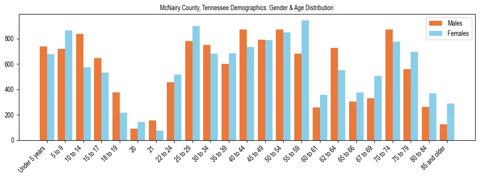 Bar chart showing the population distribution of McNairy County, Tennessee by age group and gender, based on 2023 ACS data.