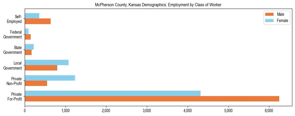 Horizontal bar chart showing employment distribution by class of worker and gender in McPherson County, Kansas, based on 2023 ACS data.