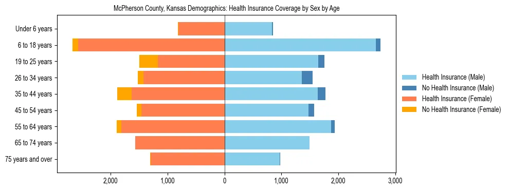 Pyramid chart showing health insurance coverage by age and sex in McPherson County, Kansas.