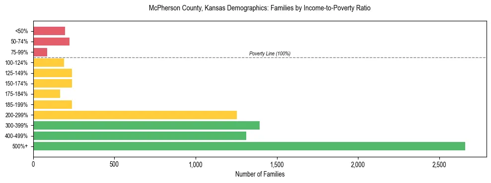 Horizontal bar chart showing family distribution by income-to-poverty ratio in McPherson County, Kansas, based on 2023 ACS data.