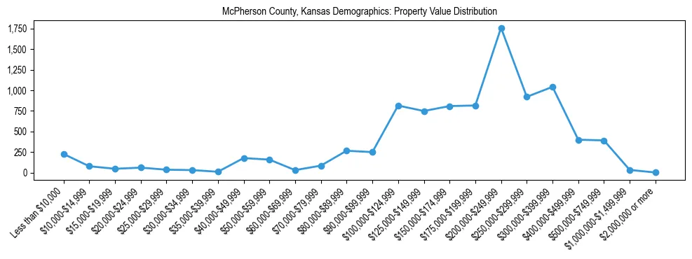 Line chart showing the distribution of property values for owner-occupied housing units in McPherson County, Kansas.