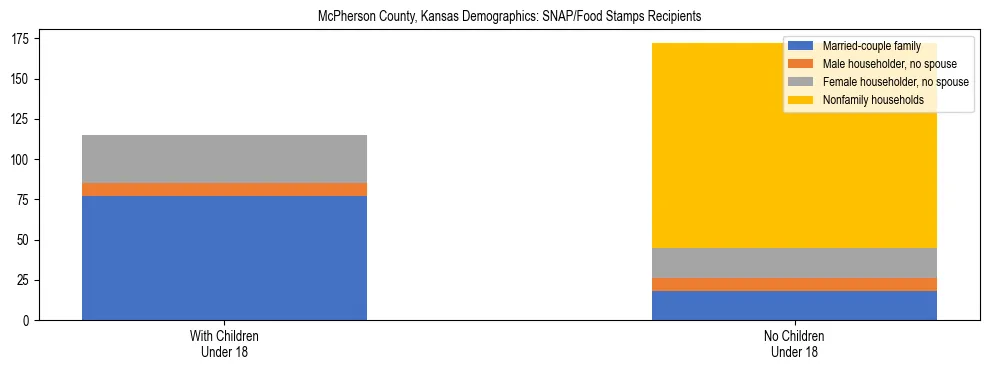 Stacked bar chart showing SNAP/Food Stamps recipient household composition by presence of children under 18 in McPherson County, Kansas, based on 2023 ACS data.