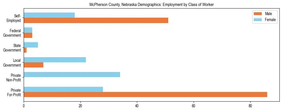 Horizontal bar chart showing employment distribution by class of worker and gender in McPherson County, Nebraska, based on 2023 ACS data.