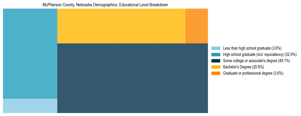Treemap chart illustrating the educational attainment breakdown for population 25 years and over in McPherson County, Nebraska.