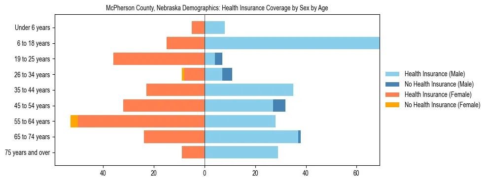 Pyramid chart showing health insurance coverage by age and sex in McPherson County, Nebraska.