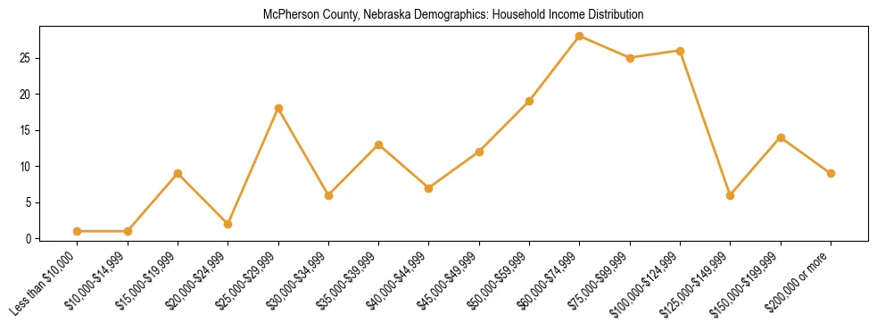 Horizontal bar chart showing household income distribution in McPherson County, Nebraska.