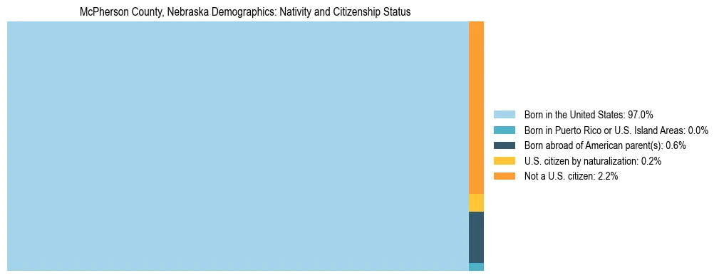 Treemap showing the population distribution by nativity and citizenship status in McPherson County, Nebraska based on U.S. Census data.