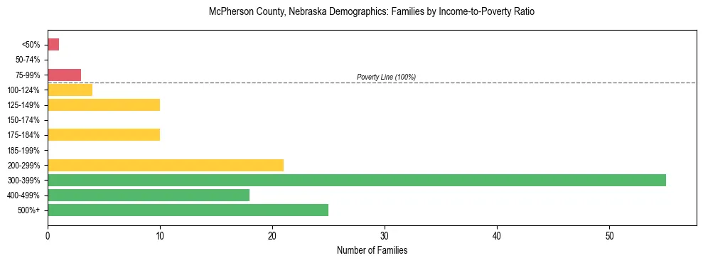 Horizontal bar chart showing family distribution by income-to-poverty ratio in McPherson County, Nebraska, based on 2023 ACS data.