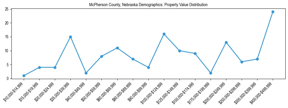 Line chart showing the distribution of property values for owner-occupied housing units in McPherson County, Nebraska.
