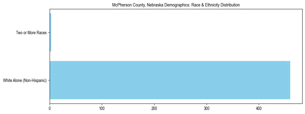 Race and Ethnicity Distribution Chart for McPherson County, Nebraska