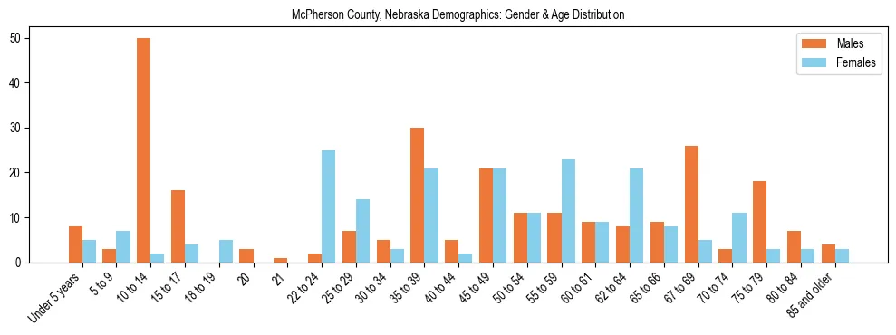 Bar chart showing the population distribution of McPherson County, Nebraska by age group and gender, based on 2023 ACS data.