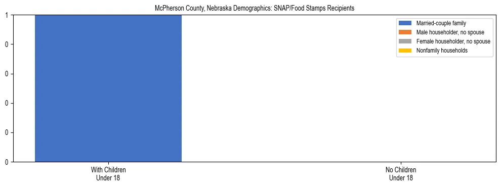 Stacked bar chart showing SNAP/Food Stamps recipient household composition by presence of children under 18 in McPherson County, Nebraska, based on 2023 ACS data.