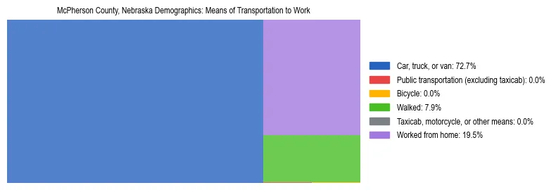 Treemap showing means of transportation to work distribution in McPherson County, Nebraska.