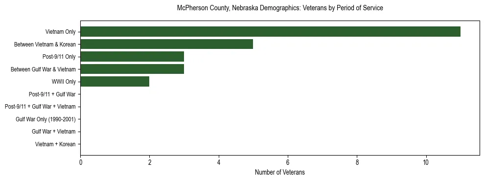 Horizontal bar chart showing veteran distribution by period of military service in McPherson County, Nebraska, based on 2023 ACS data.