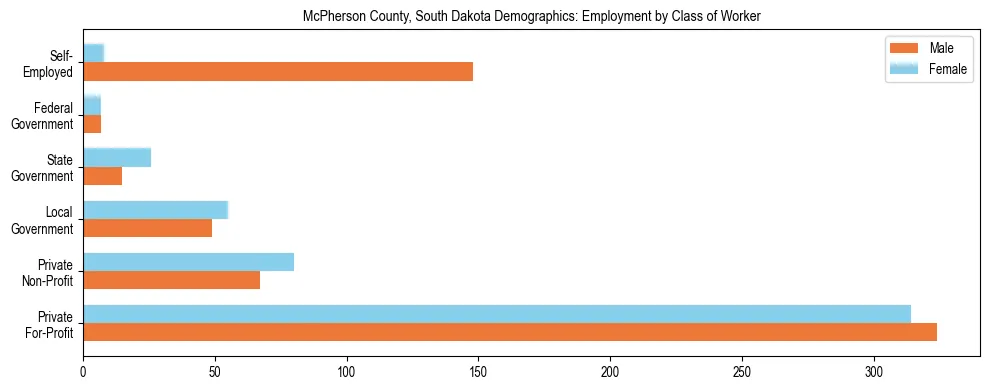 Horizontal bar chart showing employment distribution by class of worker and gender in McPherson County, South Dakota, based on 2023 ACS data.