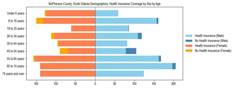 Pyramid chart showing health insurance coverage by age and sex in McPherson County, South Dakota.