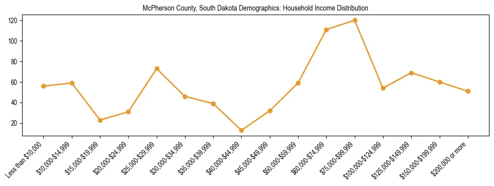 Horizontal bar chart showing household income distribution in McPherson County, South Dakota.