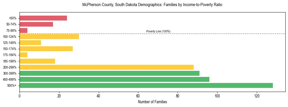 Horizontal bar chart showing family distribution by income-to-poverty ratio in McPherson County, South Dakota, based on 2023 ACS data.
