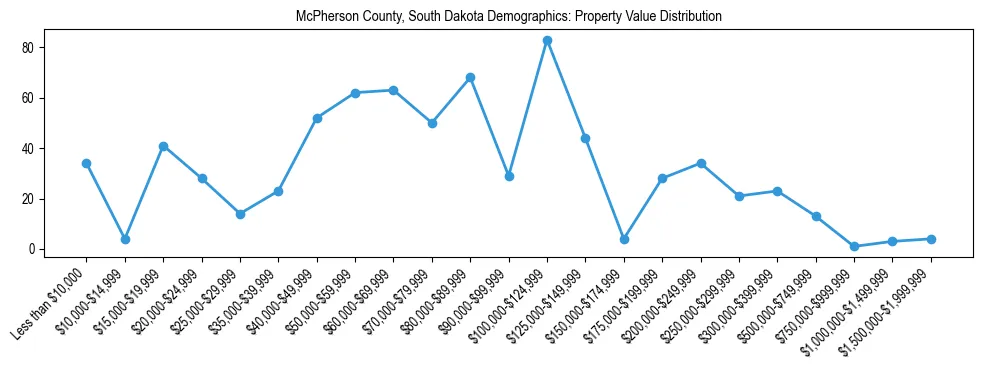 Line chart showing the distribution of property values for owner-occupied housing units in McPherson County, South Dakota.