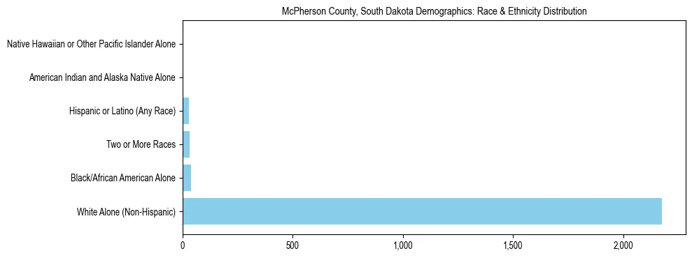Race and Ethnicity Distribution Chart for McPherson County, South Dakota
