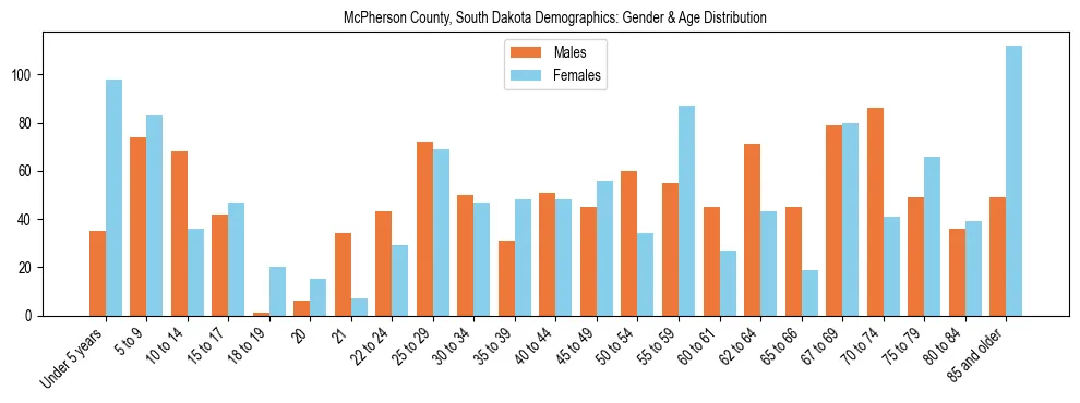 Bar chart showing the population distribution of McPherson County, South Dakota by age group and gender, based on 2023 ACS data.