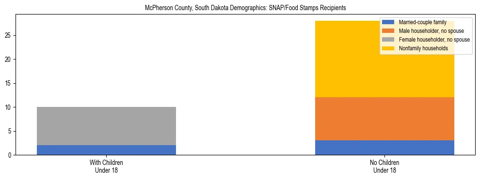Stacked bar chart showing SNAP/Food Stamps recipient household composition by presence of children under 18 in McPherson County, South Dakota, based on 2023 ACS data.
