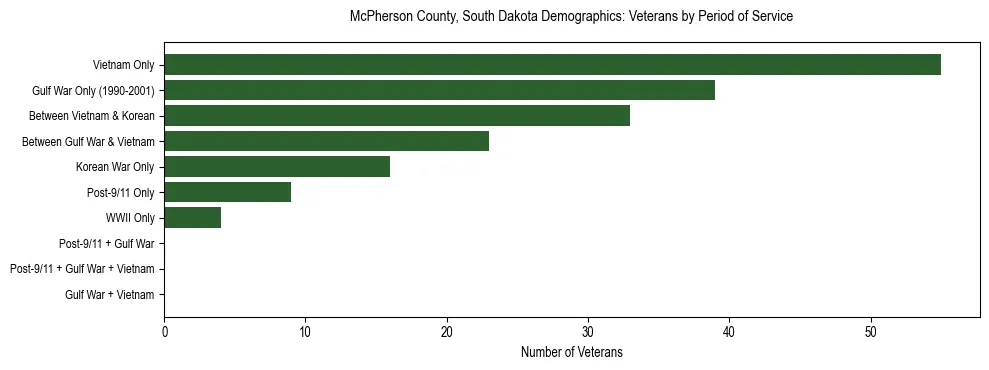 Horizontal bar chart showing veteran distribution by period of military service in McPherson County, South Dakota, based on 2023 ACS data.