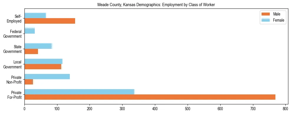 Horizontal bar chart showing employment distribution by class of worker and gender in Meade County, Kansas, based on 2023 ACS data.