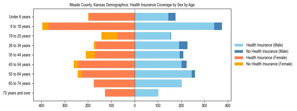Pyramid chart showing health insurance coverage by age and sex in Meade County, Kansas.