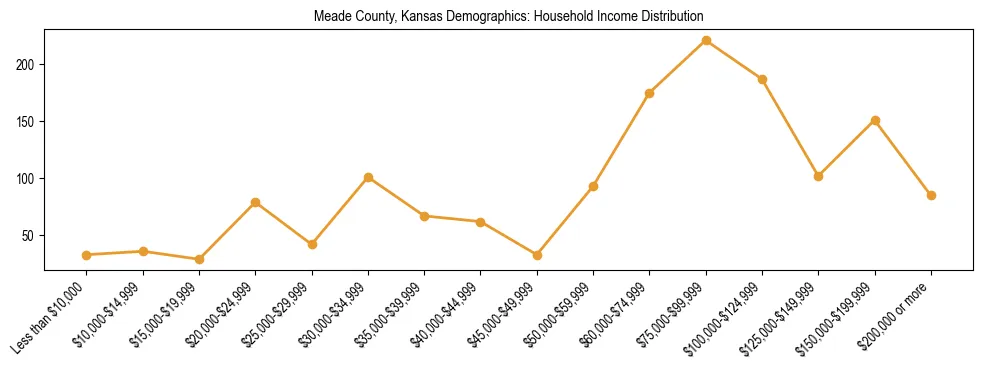 Horizontal bar chart showing household income distribution in Meade County, Kansas.