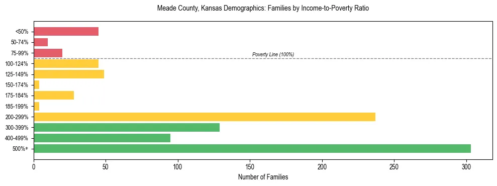 Horizontal bar chart showing family distribution by income-to-poverty ratio in Meade County, Kansas, based on 2023 ACS data.
