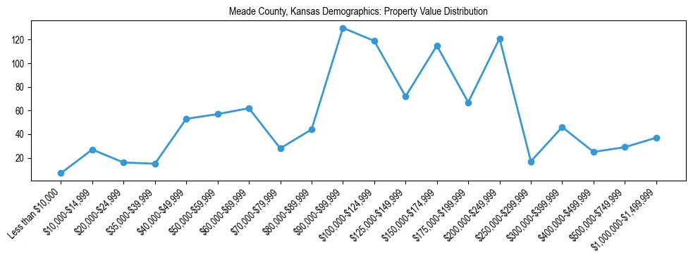 Line chart showing the distribution of property values for owner-occupied housing units in Meade County, Kansas.