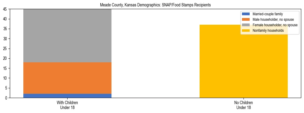 Stacked bar chart showing SNAP/Food Stamps recipient household composition by presence of children under 18 in Meade County, Kansas, based on 2023 ACS data.