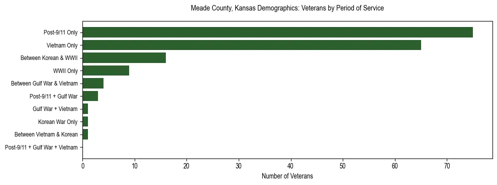 Horizontal bar chart showing veteran distribution by period of military service in Meade County, Kansas, based on 2023 ACS data.