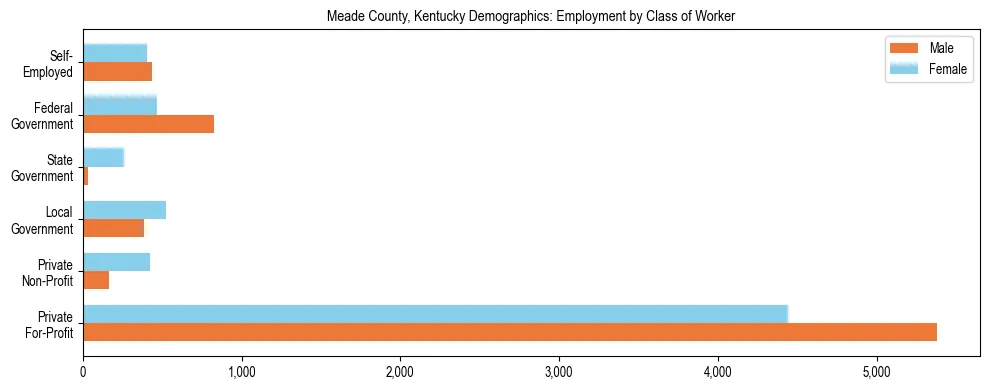 Horizontal bar chart showing employment distribution by class of worker and gender in Meade County, Kentucky, based on 2023 ACS data.