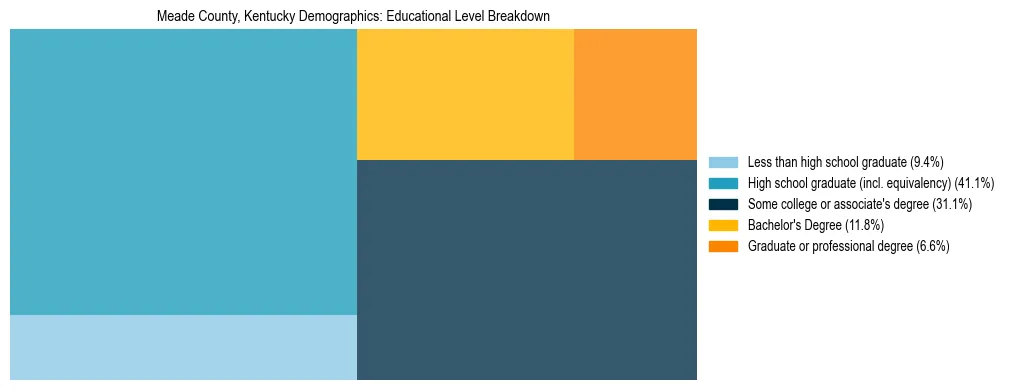 Treemap chart illustrating the educational attainment breakdown for population 25 years and over in Meade County, Kentucky.