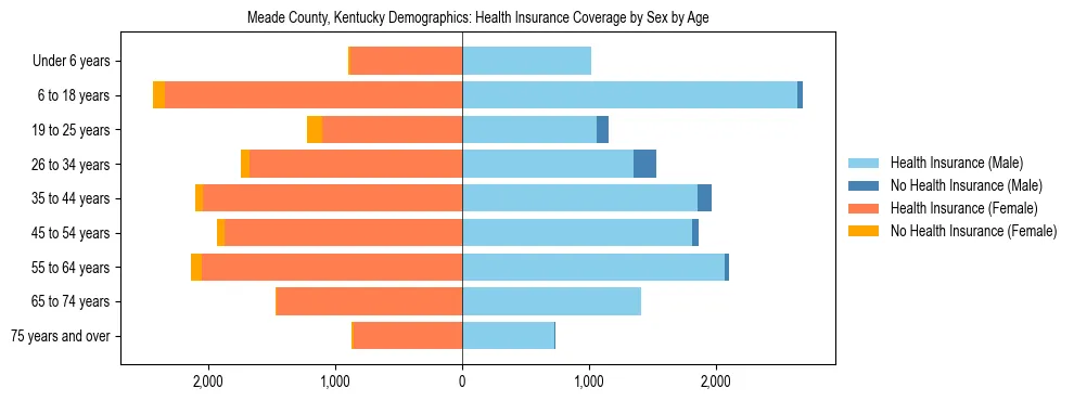 Pyramid chart showing health insurance coverage by age and sex in Meade County, Kentucky.