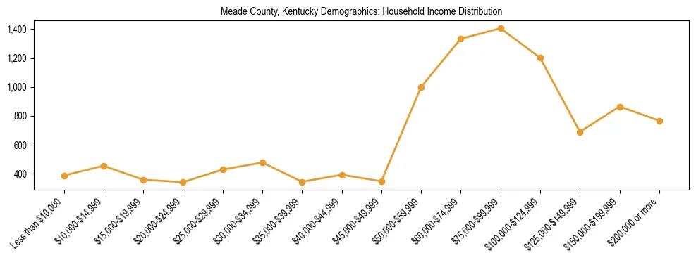 Horizontal bar chart showing household income distribution in Meade County, Kentucky.