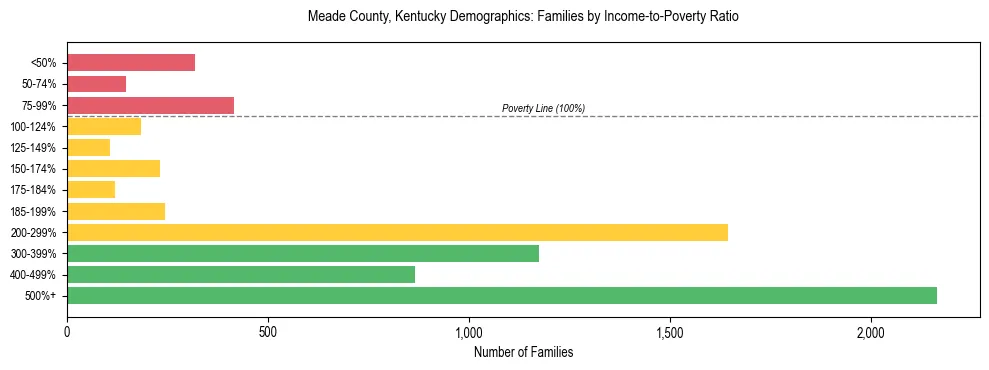 Horizontal bar chart showing family distribution by income-to-poverty ratio in Meade County, Kentucky, based on 2023 ACS data.