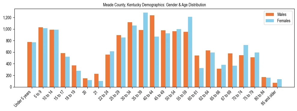 Bar chart showing the population distribution of Meade County, Kentucky by age group and gender, based on 2023 ACS data.