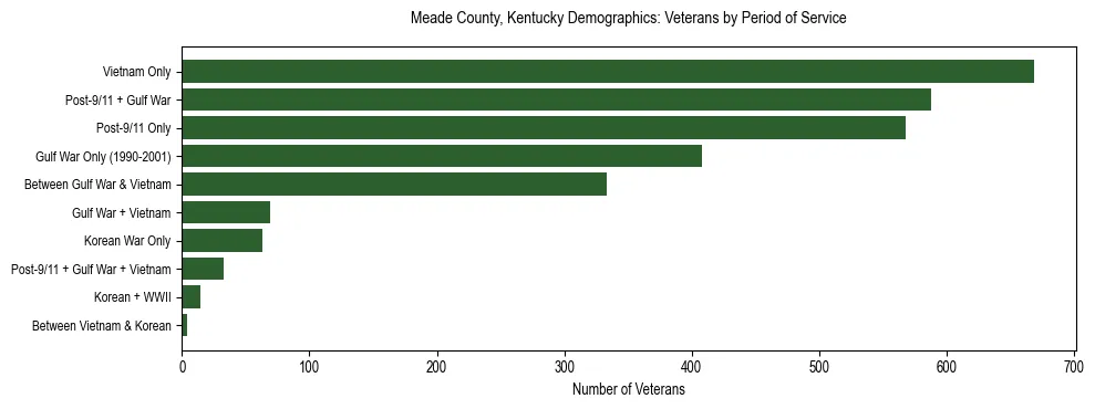 Horizontal bar chart showing veteran distribution by period of military service in Meade County, Kentucky, based on 2023 ACS data.