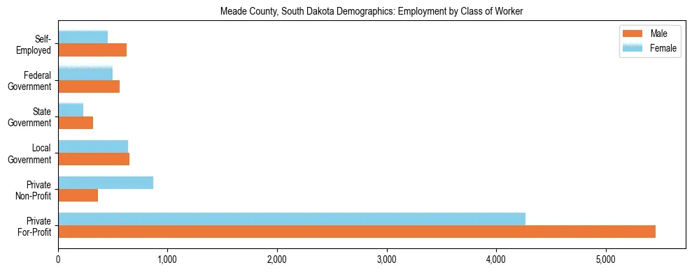 Horizontal bar chart showing employment distribution by class of worker and gender in Meade County, South Dakota, based on 2023 ACS data.